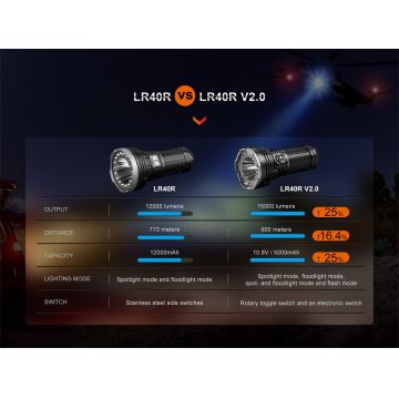 Fenix LR40RV20 - LED Polnilna baterijska svetilka LED/USB IP68 15000 lm 177 h